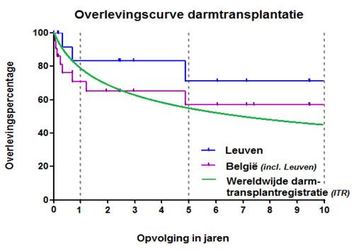 Overlevingscurve darmtransplantatie UZ Leuven versus België versus wereldwijd