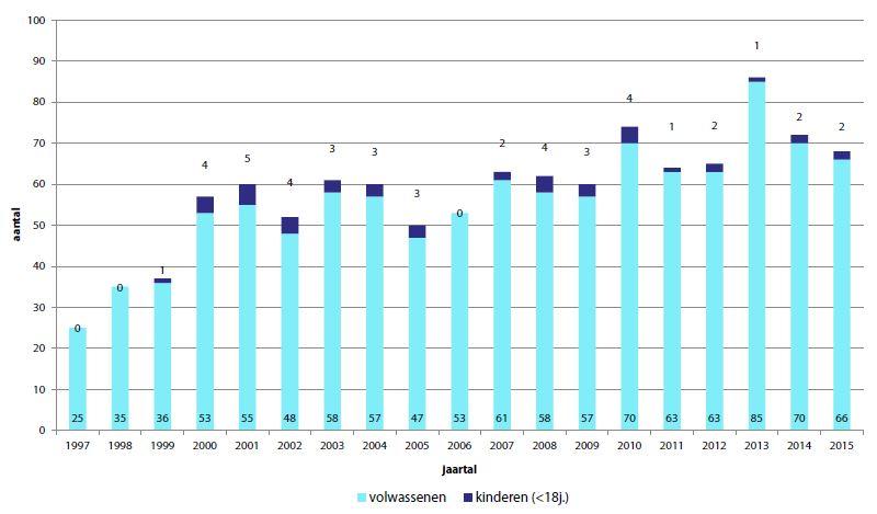 aantal levertransplantaties 1997 - 2015