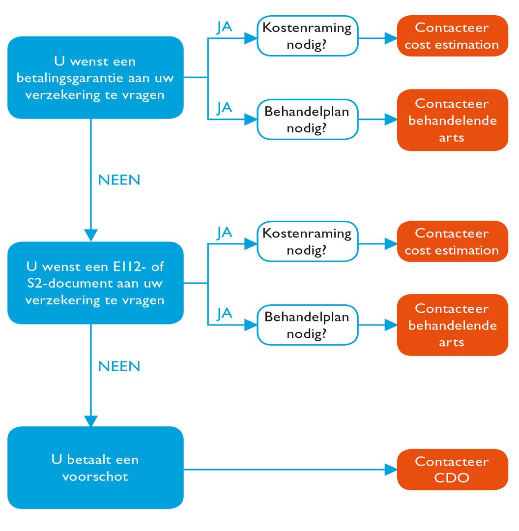 Flowchart EU-burgers