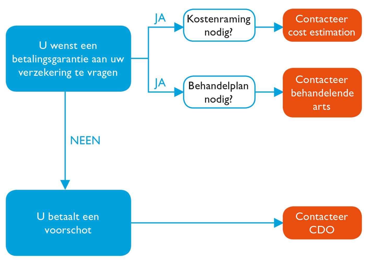 Opname buitenlandse patiënten - niet-EU