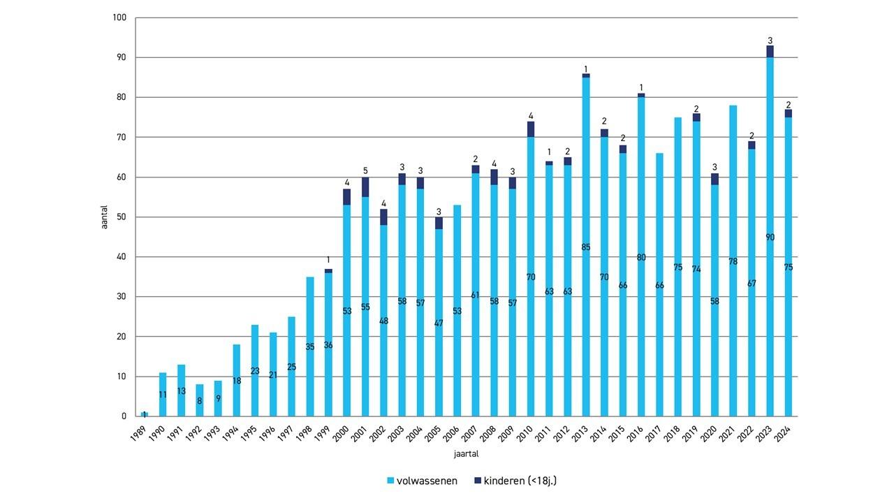 Aantal levertransplantaties in 2025