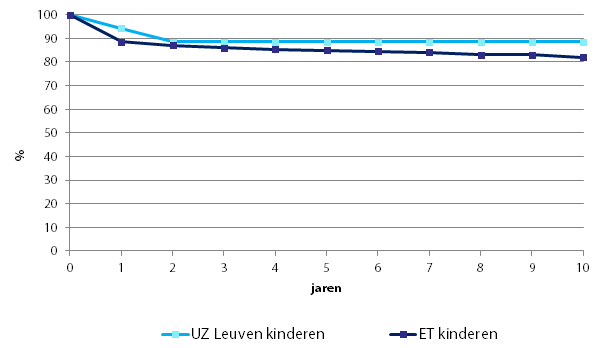 Grafiek overleving levertransplantaties