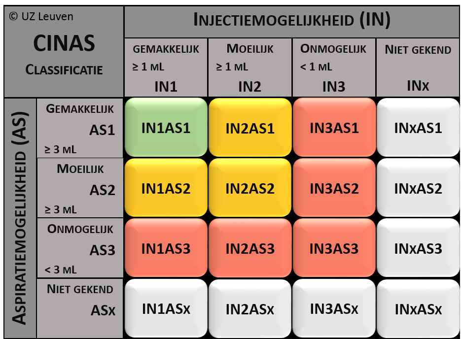 CINAS-classificatie schema