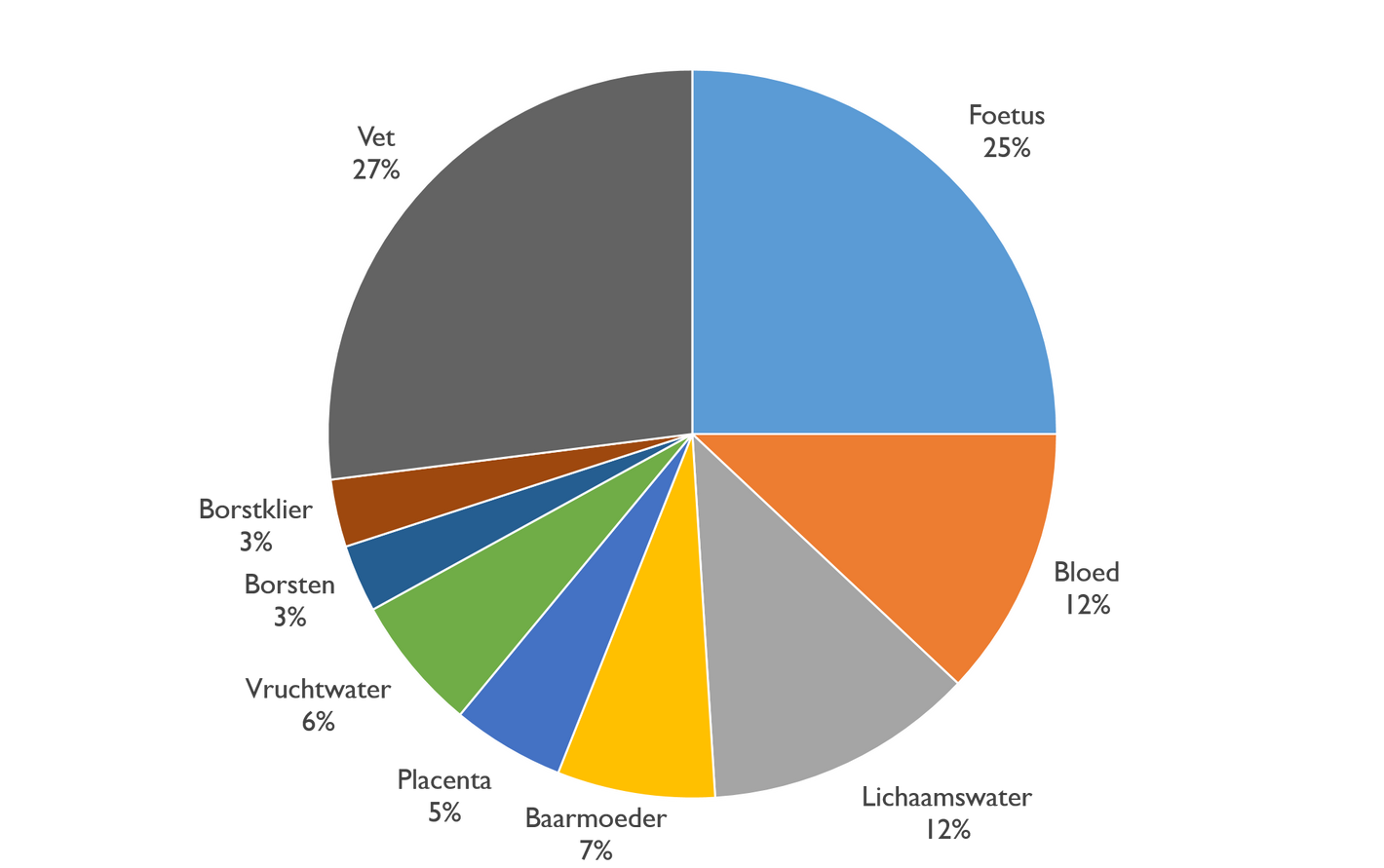 Gewichtsverdeling zwangerschap