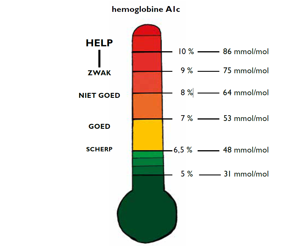 Kinderen met diabetes - Controle hemoglobine A1c