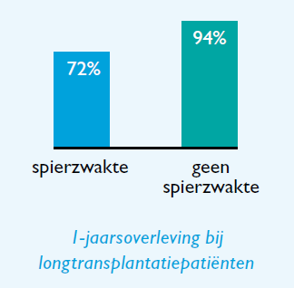 Grafiek spierzwakte bij longtransplantatie