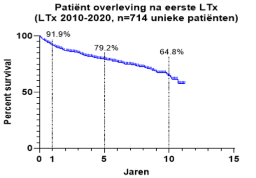Overlevingscijfers longtransplantatie 2020