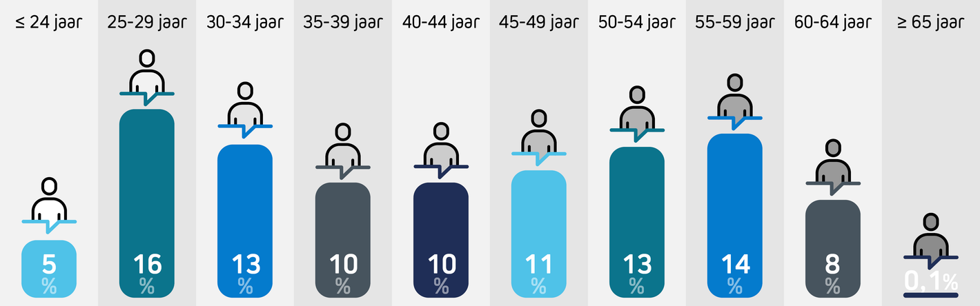 Jaarverslag 2020 - Medewerkers - Leeftijdsverdeling