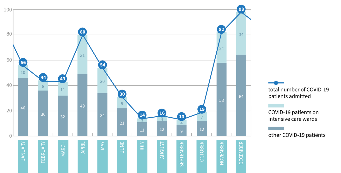 Annual report 2021 - Average number of corona patients