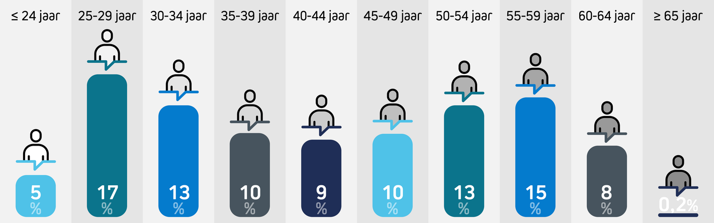 Jaarverslag 2021 - leeftijdsverdeling