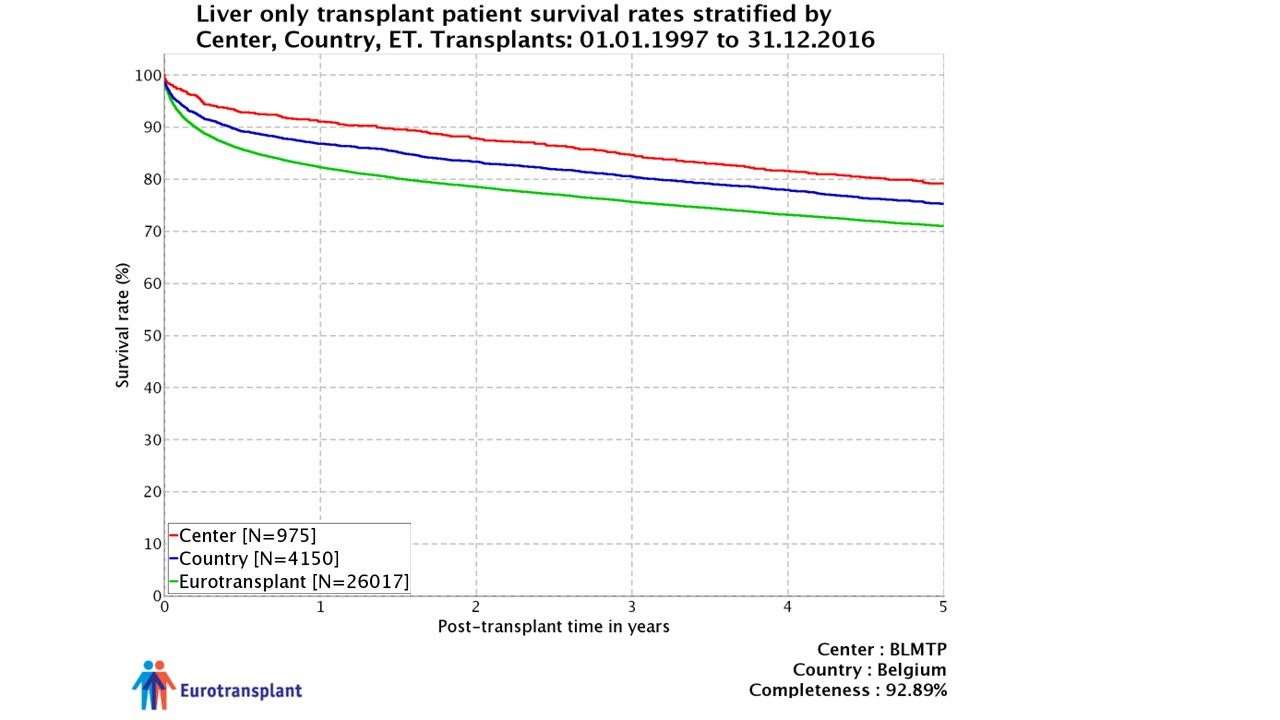 Overlevingskansen na levertransplantatie UZ Leuven