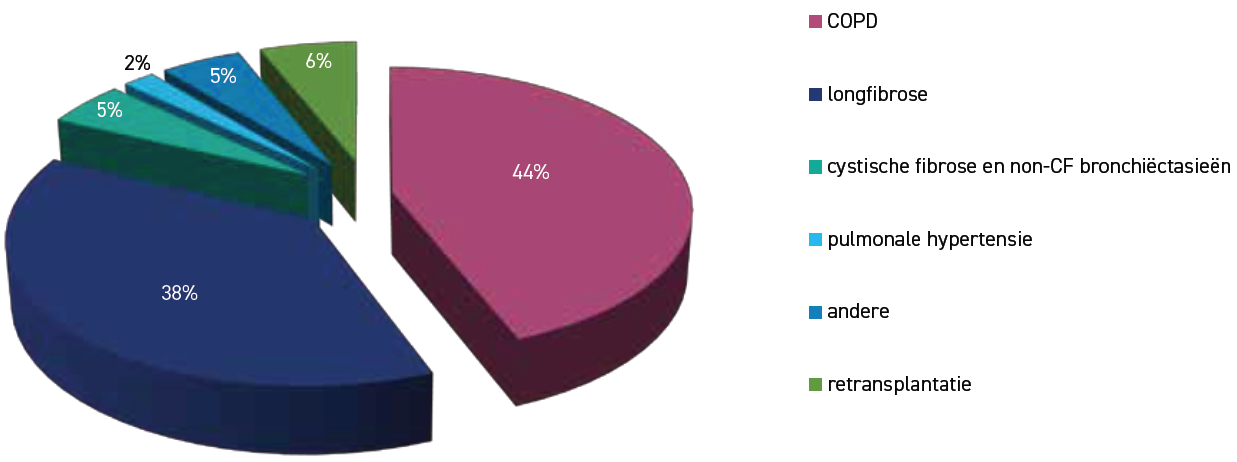 Indicaties longtransplantatie 2022