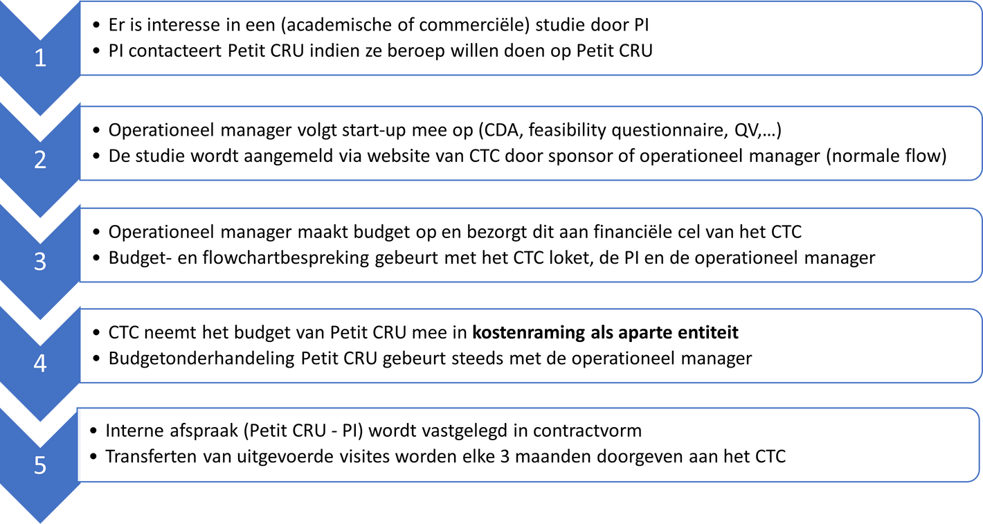 Workflow studie zonder coördinator bij Petit CRU