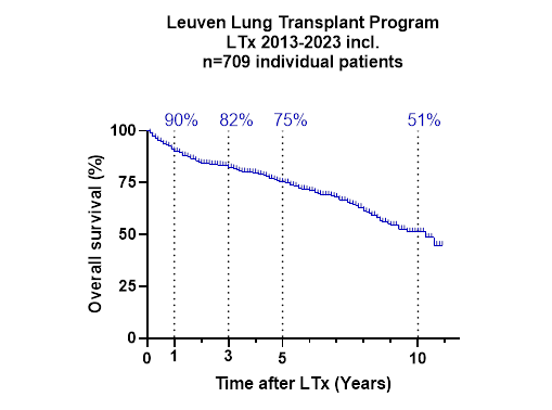 Overlevingscijfers na longtransplantatie in UZ Leuven