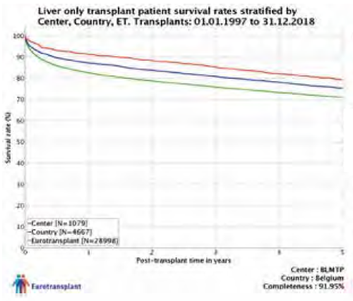Overlevingskansen na levertransplantatie in 2023