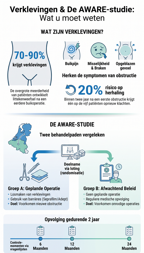 Schema - Wat moet u weten van de AWARE-studie